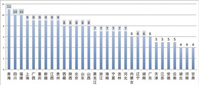十八大后22省超半数常委已调整 各地常委调整30人